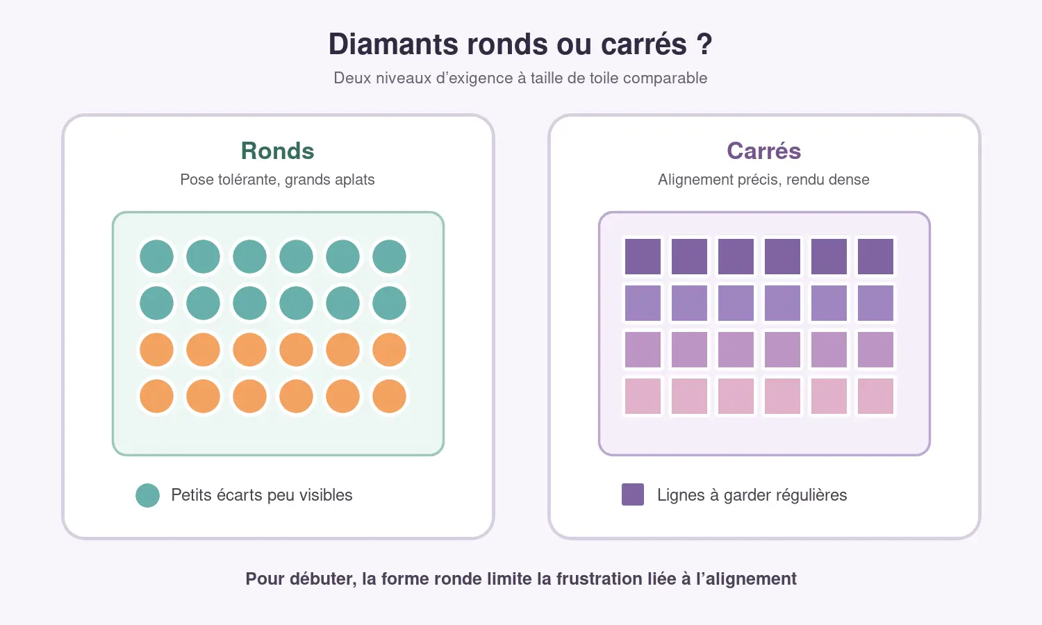 Comparaison entre une broderie diamant simple en strass ronds et une zone en strass carrés