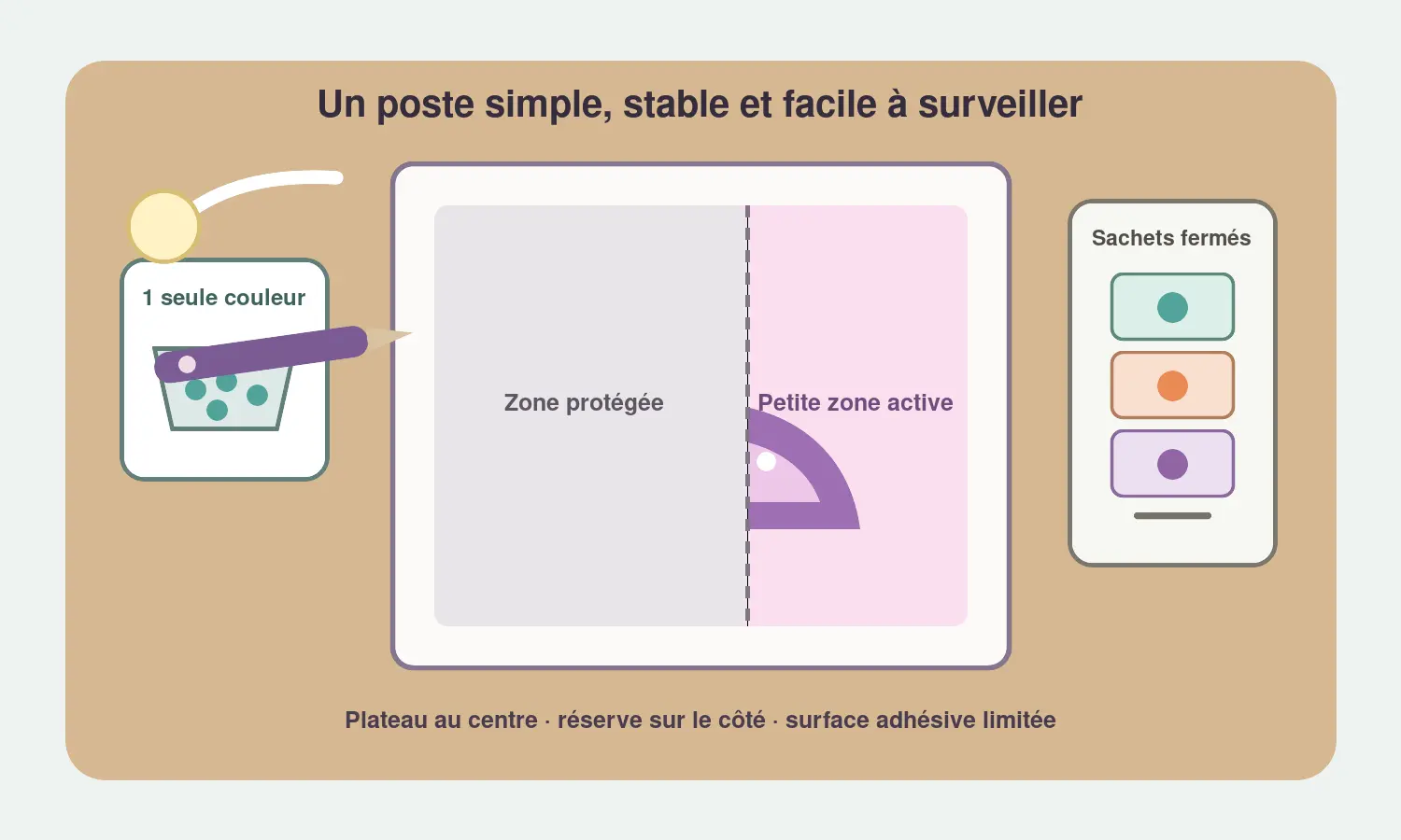 Poste de broderie diamant pour enfant organisé avec une seule couleur et une petite zone découverte