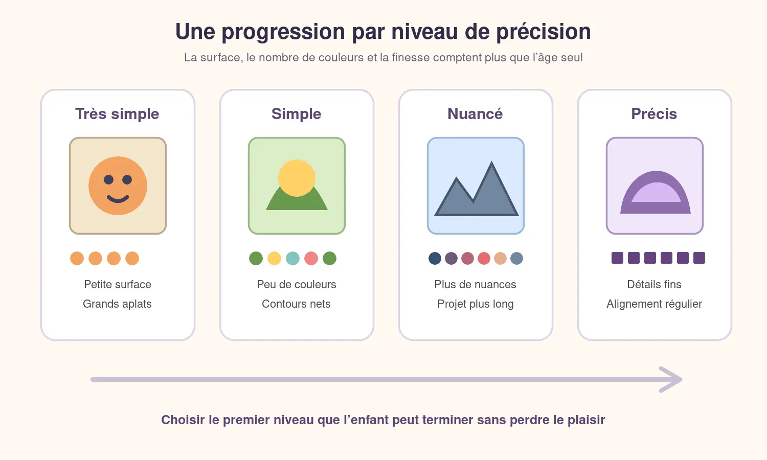 Quatre niveaux de kits de broderie diamant classés selon la précision et la patience